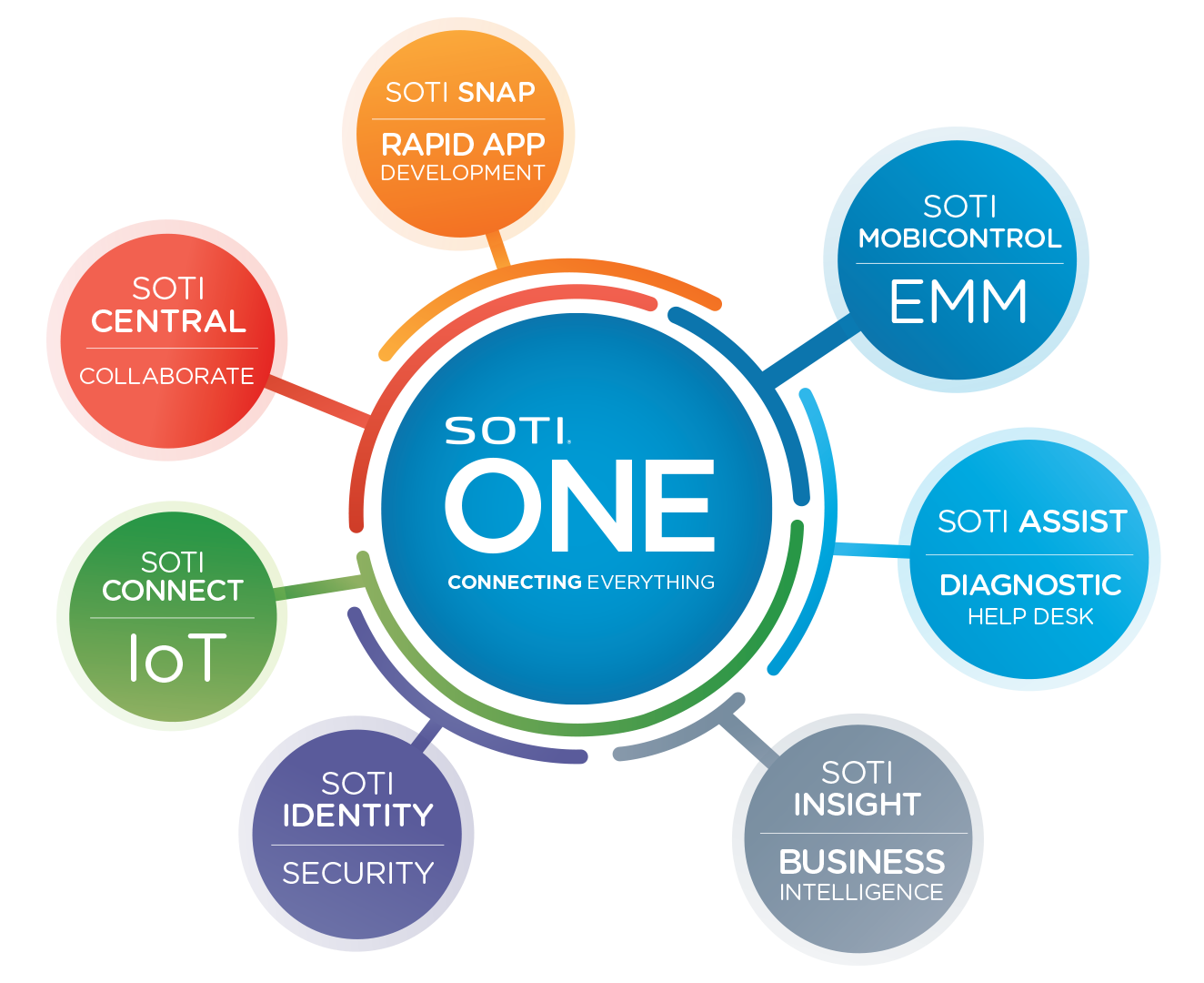 new-soti-one-diagram